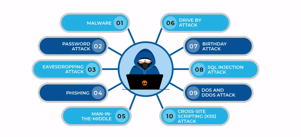 Top 10 cyber security threats